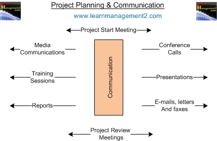Project Communication Diagram